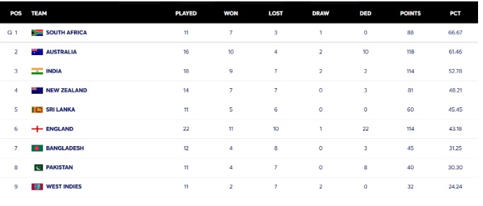 Current WTC Points Table